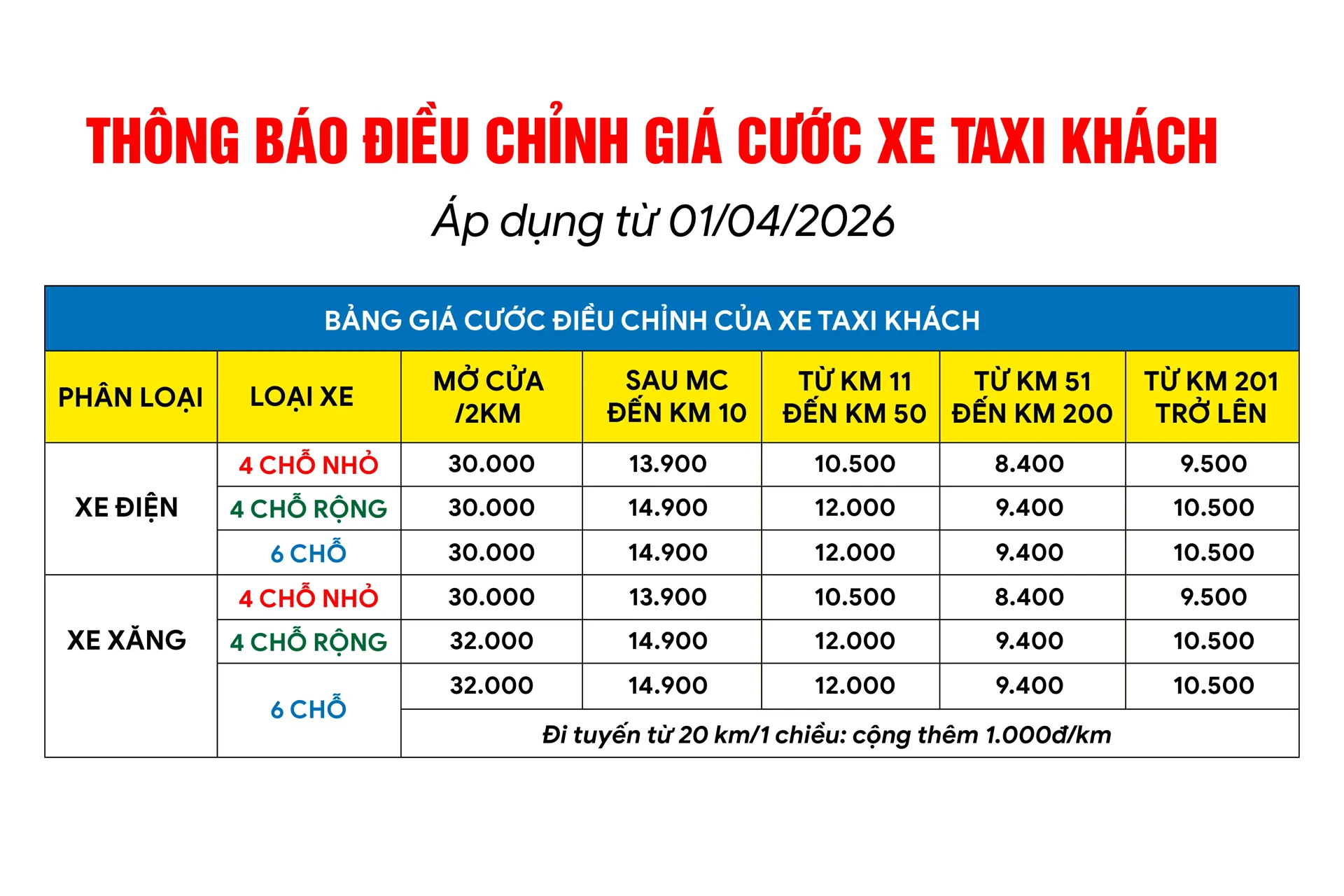 THÔNG BÁO ĐIỀU CHỈNH GIÁ CƯỚC TAXI KHÁCH VÀ TAXI TẢI
